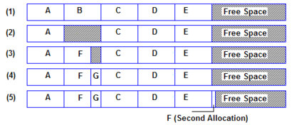 Defragmentation disk